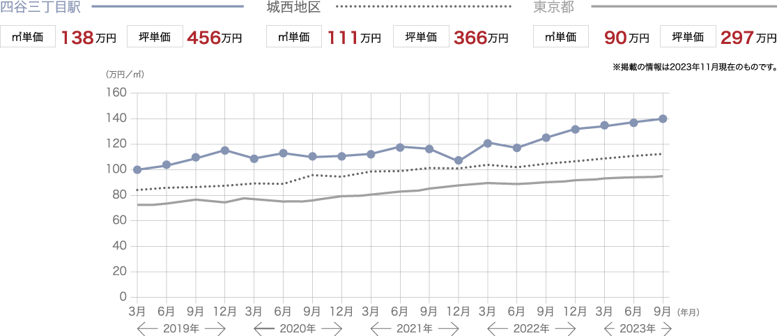 相場価格の推移グラフ
